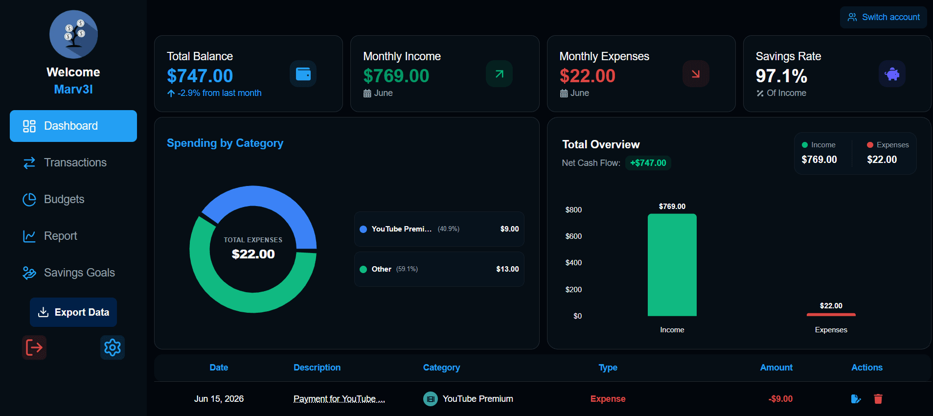 1. Monitor Your Dashboard